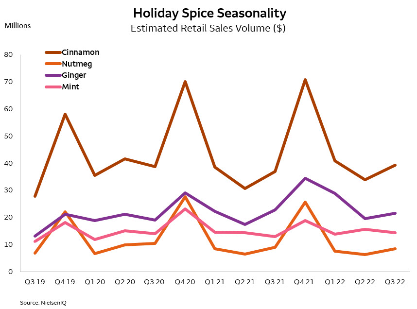 Chows certain spice purchases, like cinnamon, nutmeg, ginger, and mint spike around the holidays