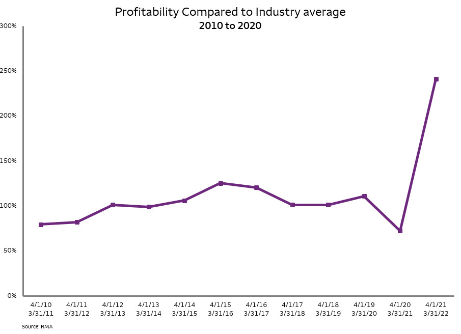 The restaurant sector’s profitability hit a record high in 2021.