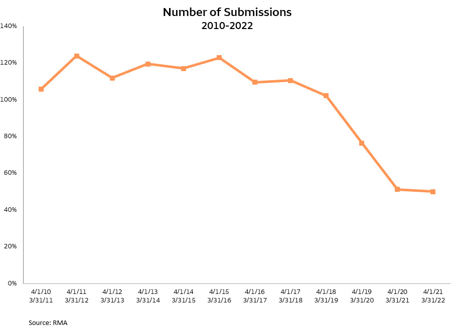 The number of submissions of restaurant financials declined by more than 50% from the pre-COVID number.