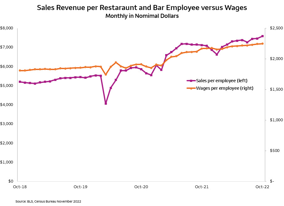 While the restaurant sector has increased the average weekly wages by 20% cumulatively since February 2020, sales per employee have increased by 37%. 