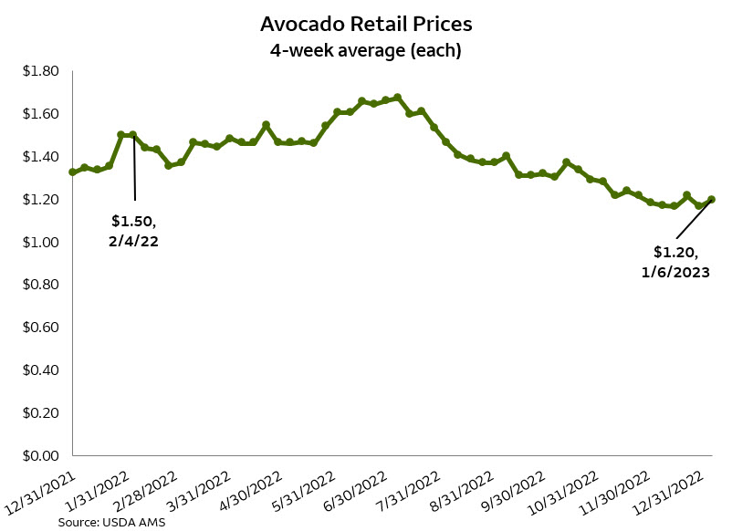 Avocados will be a better bargain than a year ago with a 20% price decline in the most recent snapshot.