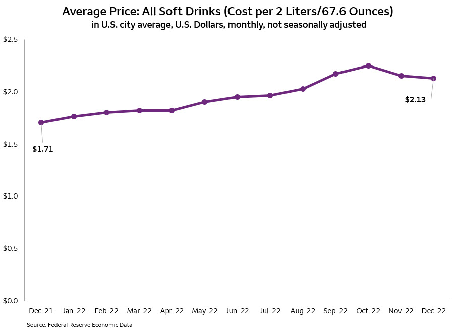 Graph showing the average price of soft drinks increased from $1.71 per 2 liter in December 2021 to $2.13 per 2 liter in December 2022.