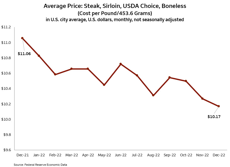 Graph showing a reduction in sirloin price per pound from $11.06 in December 2021 to $10.17 in December 2022.