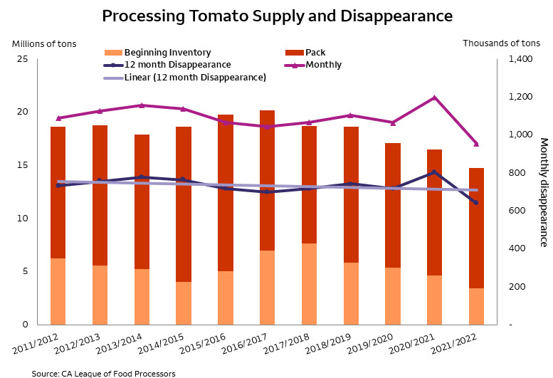 Chart showing drought, extreme heat, and reduced acreage have caused an overall reduction in tomato production yields and inventory, 